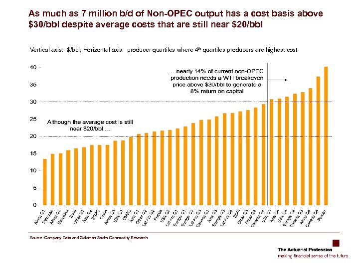 As much as 7 million b/d of Non-OPEC output has a cost basis above