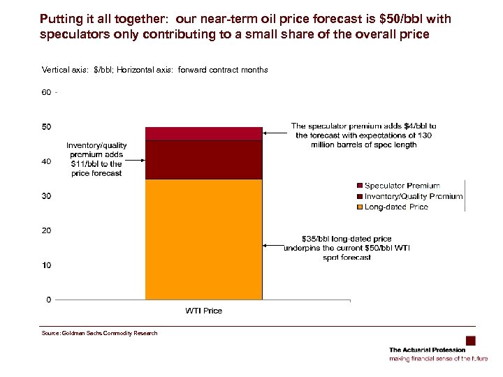 Putting it all together: our near-term oil price forecast is $50/bbl with speculators only