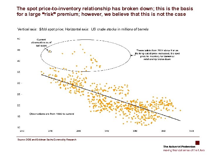 The spot price-to-inventory relationship has broken down; this is the basis for a large