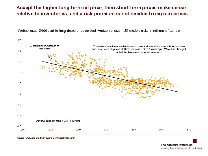 Accept the higher long-term oil price, then short-term prices make sense relative to inventories,