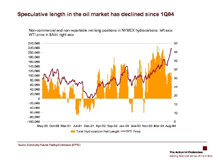 Speculative length in the oil market has declined since 1 Q 04 Non-commercial and