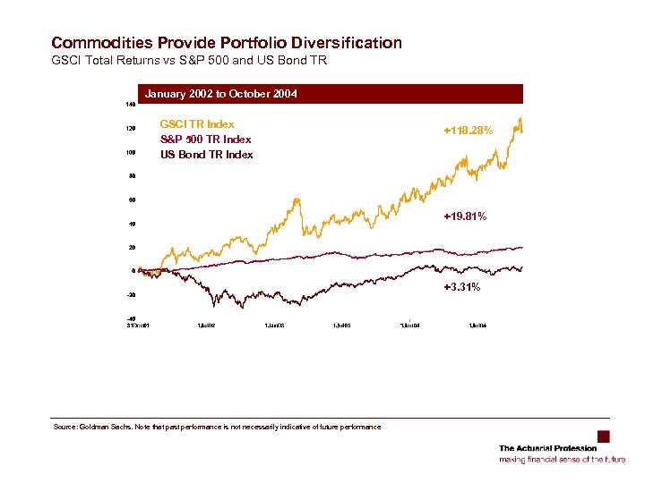 Commodities Provide Portfolio Diversification GSCI Total Returns vs S&P 500 and US Bond TR