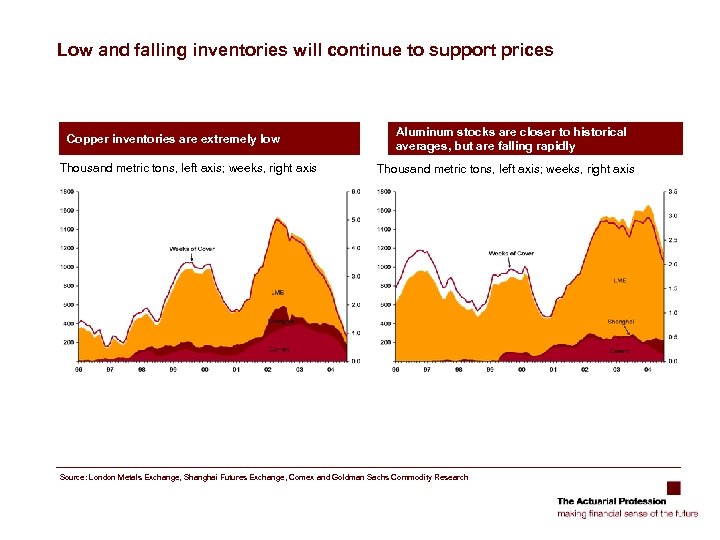 Low and falling inventories will continue to support prices Copper inventories are extremely low