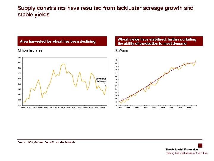 Supply constraints have resulted from lackluster acreage growth and stable yields Area harvested for