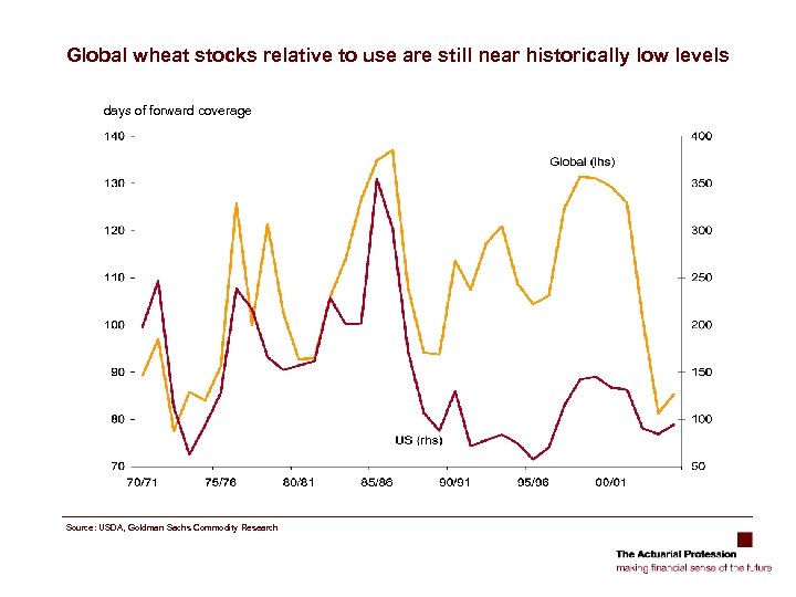 Global wheat stocks relative to use are still near historically low levels days of