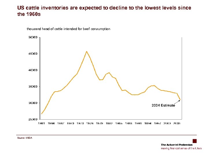 US cattle inventories are expected to decline to the lowest levels since the 1960