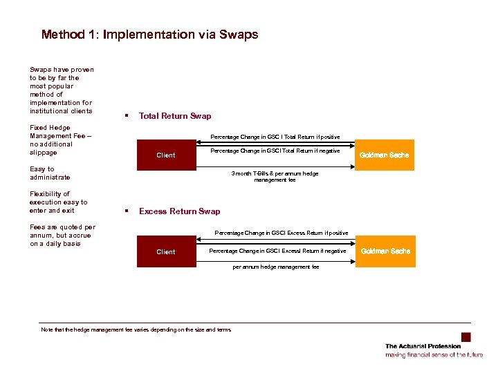 Method 1: Implementation via Swaps have proven to be by far the most popular