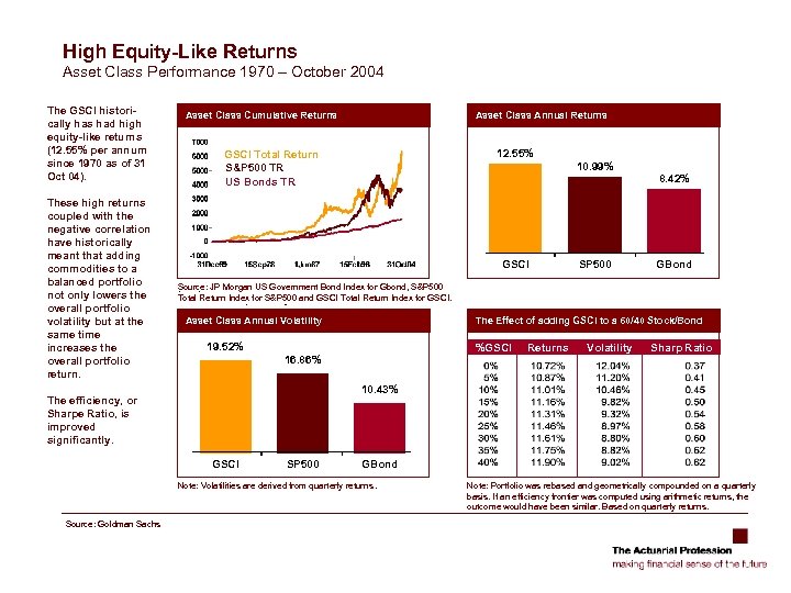 High Equity-Like Returns Asset Class Performance 1970 – October 2004 The GSCI historically has