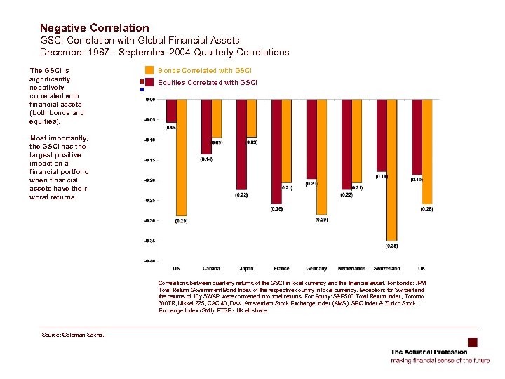 Negative Correlation GSCI Correlation with Global Financial Assets December 1987 - September 2004 Quarterly