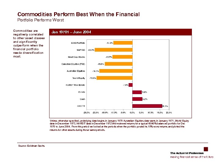 Commodities Perform Best When the Financial Portfolio Performs Worst Commodities are negatively correlated to