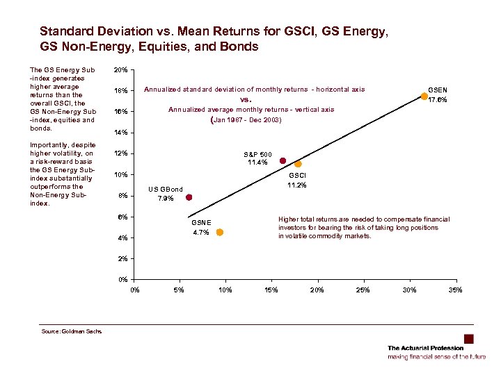 Standard Deviation vs. Mean Returns for GSCI, GS Energy, GS Non-Energy, Equities, and Bonds