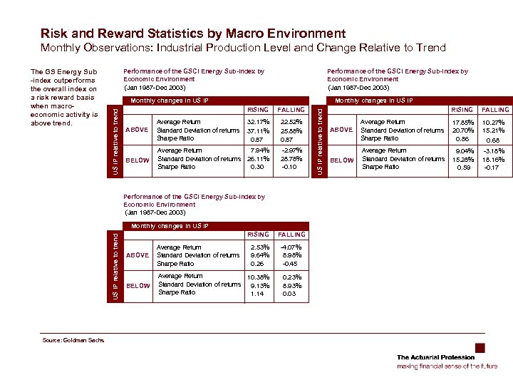 Risk and Reward Statistics by Macro Environment Monthly Observations: Industrial Production Level and Change