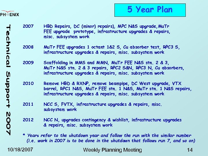 5 Year Plan 2007 HBD Repairs, DC (minor) repairs), MPC N&S upgrade, Mu. Tr