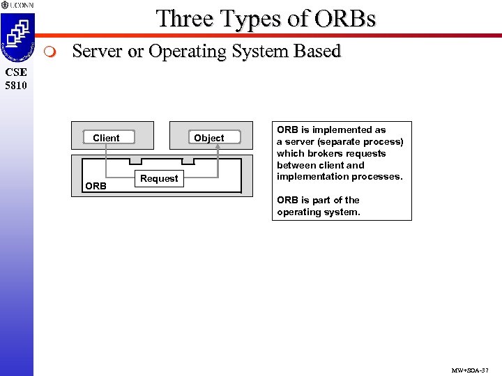 Three Types of ORBs m Server or Operating System Based CSE 5810 Client ORB