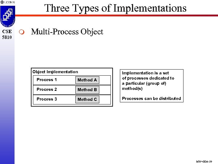 Three Types of Implementations CSE 5810 m Multi-Process Object Implementation Process 1 Method A