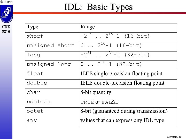 IDL: Basic Types CSE 5810 MW+SOA-42 
