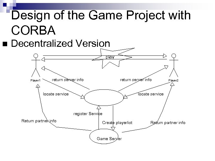 Design of the Game Project with CORBA n Decentralized Version play Player 1 return