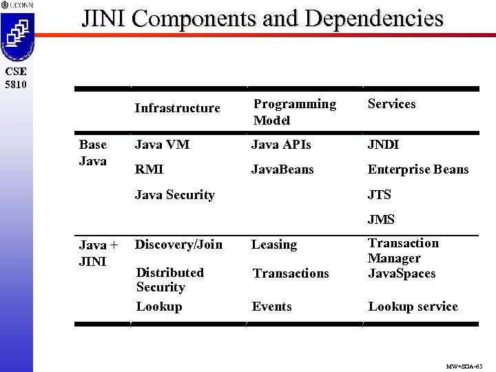 JINI Components and Dependencies CSE 5810 Infrastructure Base Java Programming Model Services Java VM