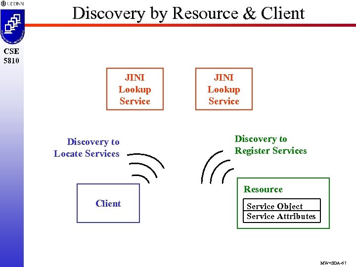 Discovery by Resource & Client CSE 5810 JINI Lookup Service Discovery to Locate Services