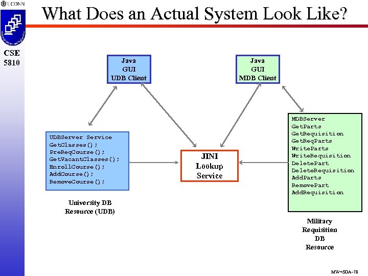 What Does an Actual System Look Like? CSE 5810 Java GUI UDB Client UDBServer