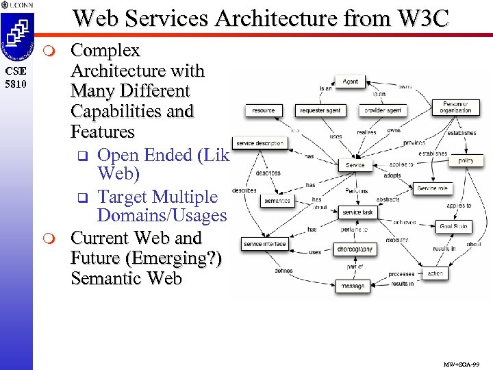 Web Services Architecture from W 3 C m CSE 5810 m Complex Architecture with