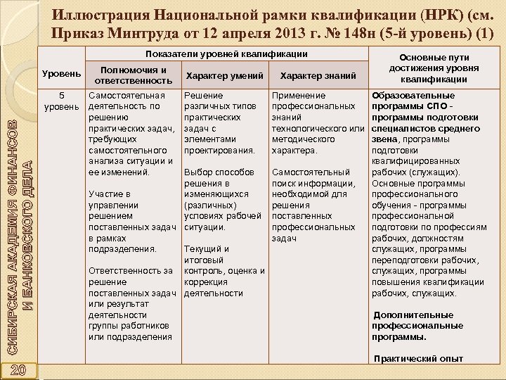 Об утверждении уровней квалификации в целях разработки проектов профессиональных стандартов