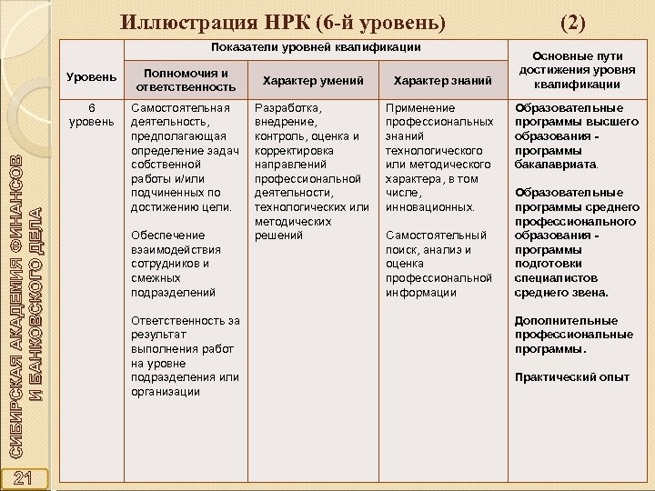 Иллюстрация НРК (6 -й уровень) (2) Показатели уровней квалификации 21 Полномочия и ответственность 6