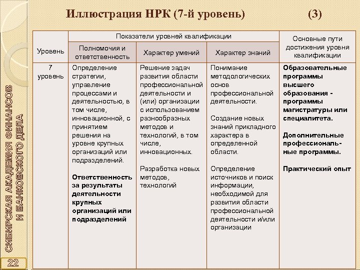 Иллюстрация НРК (7 -й уровень) (3) Показатели уровней квалификации СИБИРСКАЯ АКАДЕМИЯ ФИНАНСОВ И БАНКОВСКОГО