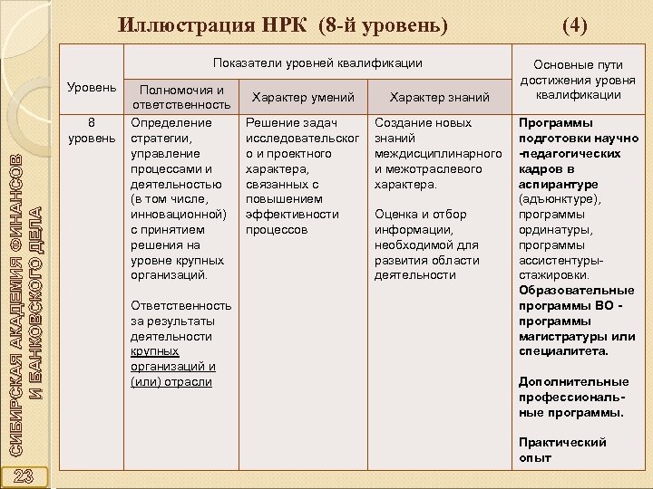 Иллюстрация НРК (8 -й уровень) (4) Показатели уровней квалификации СИБИРСКАЯ АКАДЕМИЯ ФИНАНСОВ И БАНКОВСКОГО