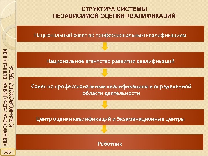 СТРУКТУРА СИСТЕМЫ НЕЗАВИСИМОЙ ОЦЕНКИ КВАЛИФИКАЦИЙ СИБИРСКАЯ АКАДЕМИЯ ФИНАНСОВ И БАНКОВСКОГО ДЕЛА Национальный совет по