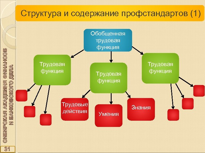 СИБИРСКАЯ АКАДЕМИЯ ФИНАНСОВ И БАНКОВСКОГО ДЕЛА Структура и содержание профстандартов (1) 31 Обобщенная трудовая