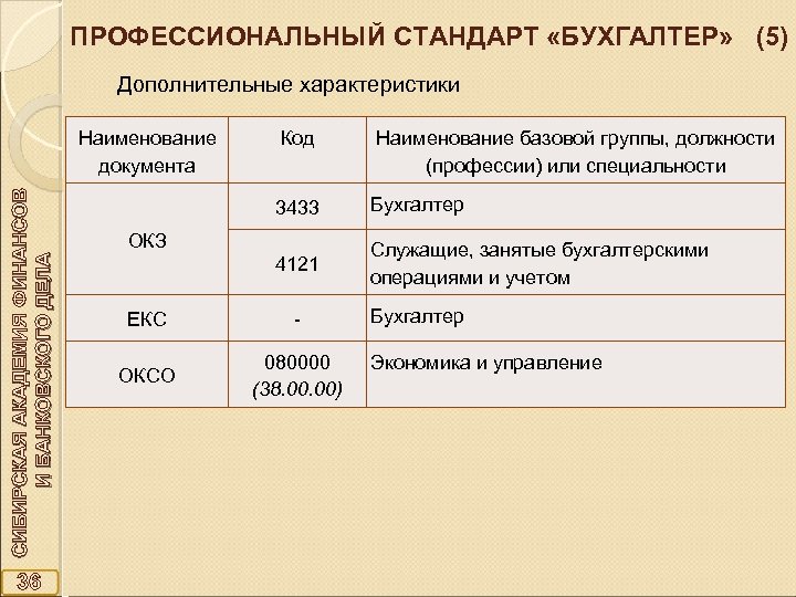 ПРОФЕССИОНАЛЬНЫЙ СТАНДАРТ «БУХГАЛТЕР» (5) Дополнительные характеристики СИБИРСКАЯ АКАДЕМИЯ ФИНАНСОВ И БАНКОВСКОГО ДЕЛА Наименование документа