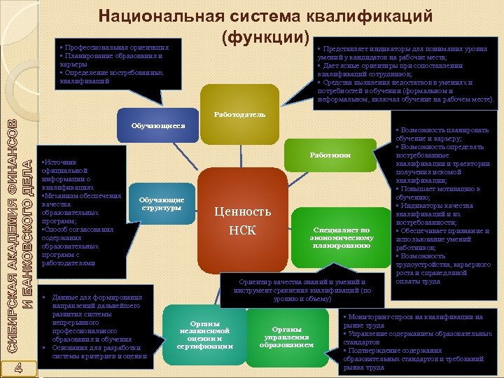 Национальная система квалификаций (функции) • • Профессиональная ориентация • Планирование образования и карьеры •