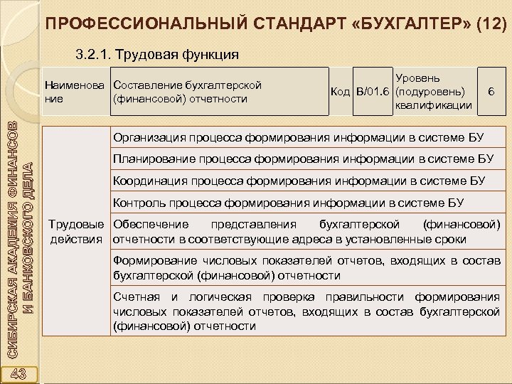 ПРОФЕССИОНАЛЬНЫЙ СТАНДАРТ «БУХГАЛТЕР» (12) 3. 2. 1. Трудовая функция СИБИРСКАЯ АКАДЕМИЯ ФИНАНСОВ И БАНКОВСКОГО