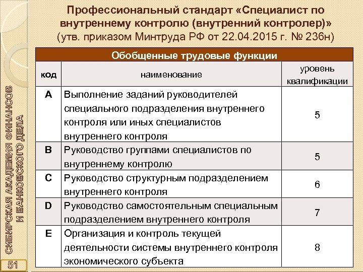 Профессиональный стандарт «Специалист по внутреннему контролю (внутренний контролер)» (утв. приказом Минтруда РФ от 22.