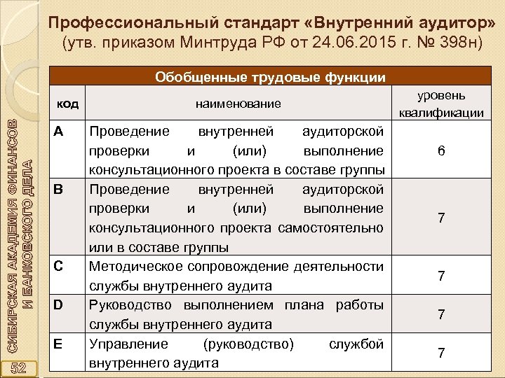 Профессиональный стандарт «Внутренний аудитор» (утв. приказом Минтруда РФ от 24. 06. 2015 г. №