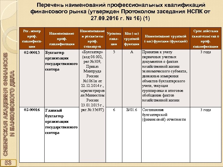  Перечень наименований профессиональных квалификаций финансового рынка (утвержден Протоколом заседания НСПК от 27. 09.