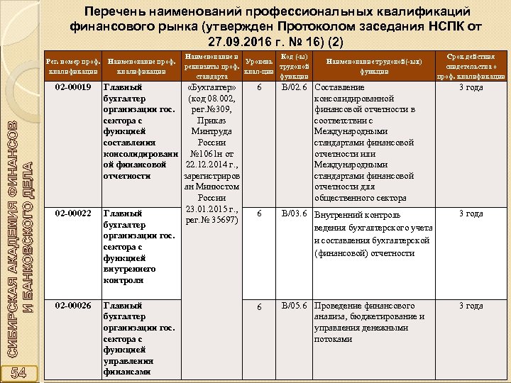  Перечень наименований профессиональных квалификаций финансового рынка (утвержден Протоколом заседания НСПК от 27. 09.