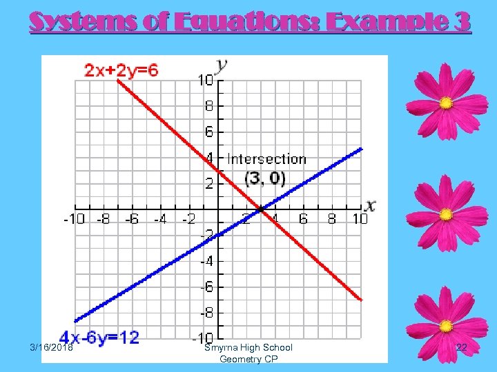 Systems of Equations: Example 3 3/16/2018 Smyrna High School Geometry CP 22 