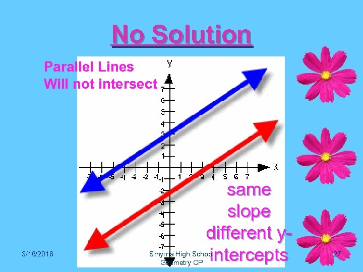 No Solution Parallel Lines Will not intersect 3/16/2018 same slope different yintercepts Smyrna High