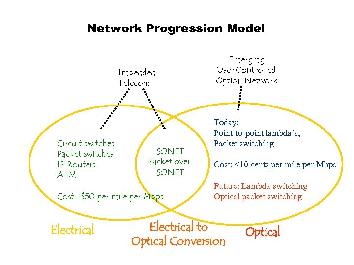 Network Progression Model Imbedded Telecom Circuit switches Packet switches IP Routers ATM SONET Packet