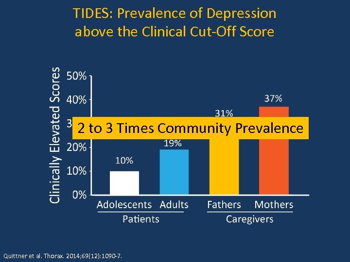 TIDES: Prevalence of Depression above the Clinical Cut-Off Score 2 to 3 Times Community