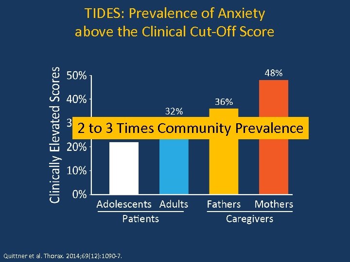 TIDES: Prevalence of Anxiety above the Clinical Cut-Off Score 2 to 3 Times Community