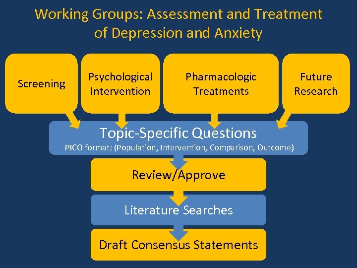 Working Groups: Assessment and Treatment of Depression and Anxiety Screening Psychological Intervention Pharmacologic Treatments