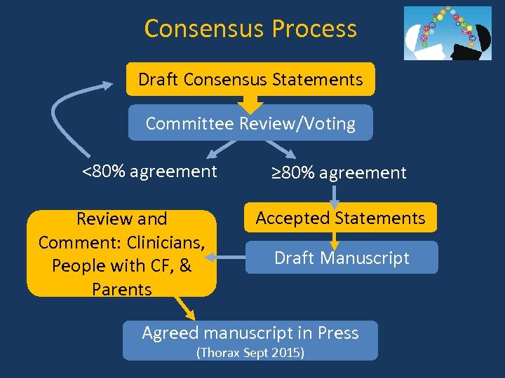 Consensus Process Draft Consensus Statements Committee Review/Voting <80% agreement Review and Comment: Clinicians, People