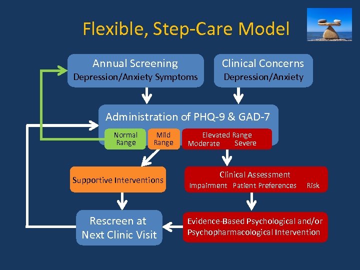 Flexible, Step-Care Model Annual Screening Clinical Concerns Depression/Anxiety Symptoms Depression/Anxiety Administration of PHQ-9 &