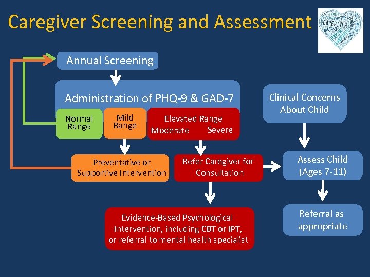 Caregiver Screening and Assessment Annual Screening Administration of PHQ-9 & GAD-7 Normal Range Mild