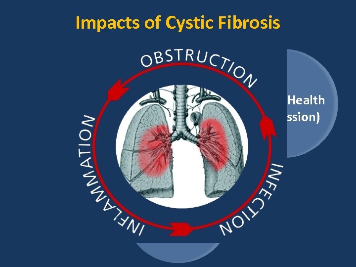 Impacts of Cystic Fibrosis Mental Health (Depression) Adherence 