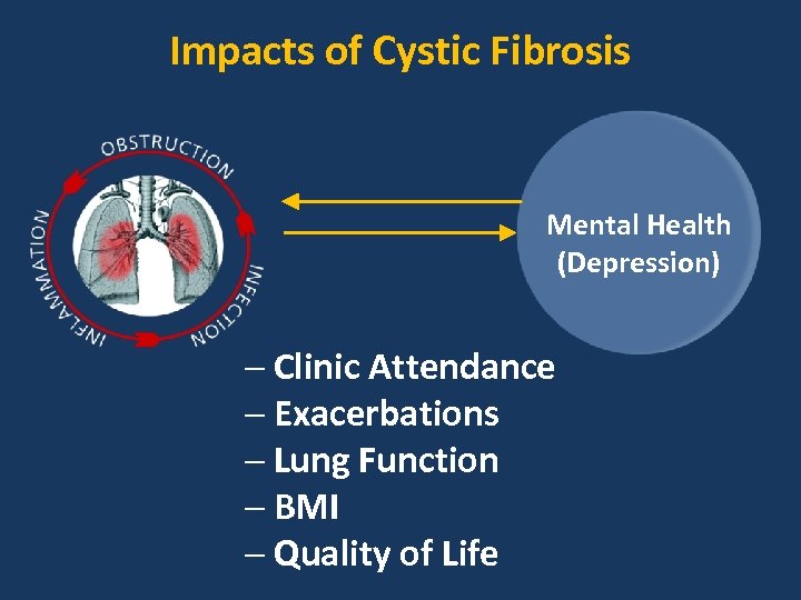 Impacts of Cystic Fibrosis Mental Health (Depression) Clinic Attendance Exacerbations Lung Function BMI Quality