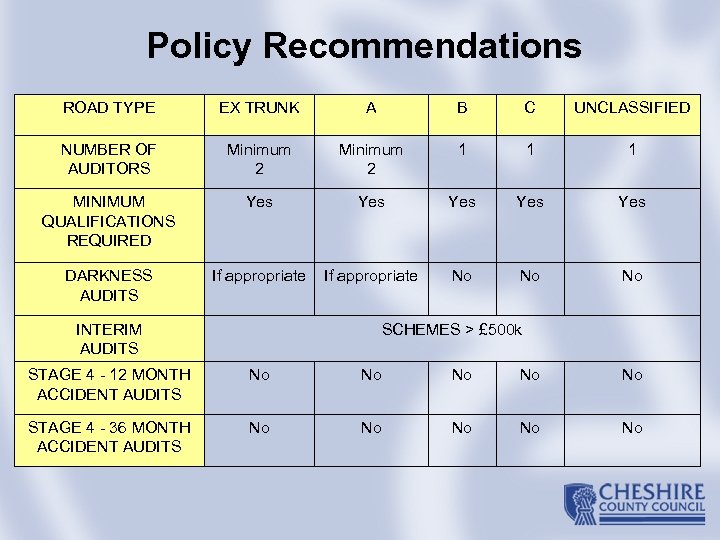 Policy Recommendations ROAD TYPE EX TRUNK A B C UNCLASSIFIED NUMBER OF AUDITORS Minimum